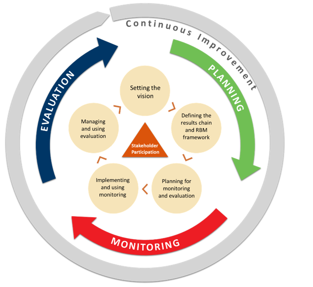 A circular diagram illustrates continuous improvement with three phases: planning, monitoring, and evaluation, surrounding stakeholder participation and key process steps.