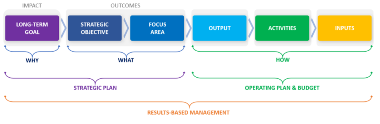 A flowchart illustrating results-based management, linking long-term goals and objectives to outputs, activities, and inputs, categorized under impact, outcomes, and operations.