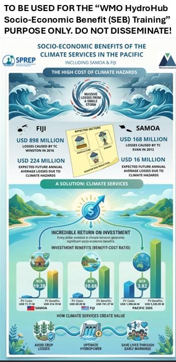 Infographic showing climate service benefits in the Pacific, highlighting economic returns for Fiji, Samoa, and Papua New Guinea, with visuals of sectors and investment returns.