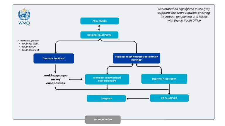 Flowchart of the WMO youth network structure, showing connections between PRs/NMHSs, National Focal Points, Thematic Sections, Regional Networks, and the UN Youth Office.