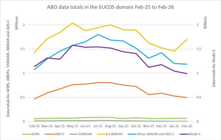 Line graph showing annual data totals for AFIRS, AIREPS, TAMDAR, EU AMDAR, Other AMDAR and ADS-C, and Mode-S in the EUCOS domain from Feb-25 to Feb-26. Values are in millions and billions.