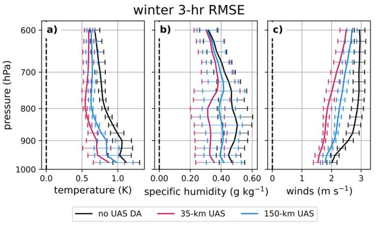 Three line graphs compare winter 3-hour RMSE for temperature, specific humidity, and wind at different pressures for no UAS DA, 35-km UAS, and 150-km UAS scenarios.