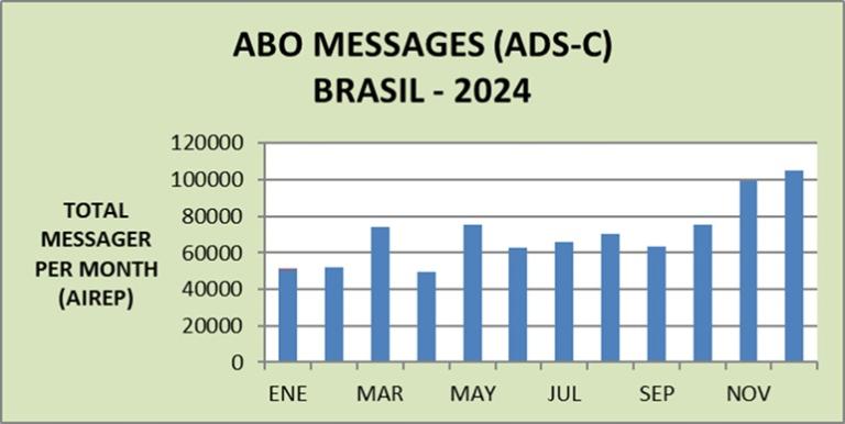 Bar graph showing monthly ABO (ADS-C) messages in Brazil for 2024; message volume increases steadily, peaking in November at around 100,000 messages.