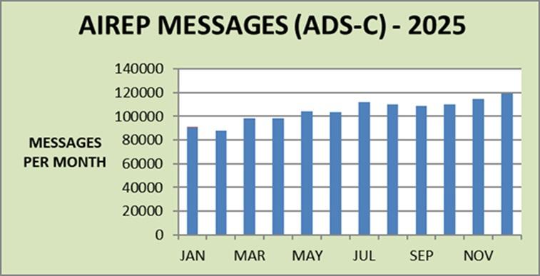 Bar chart shows monthly AIRREP (ADS-C) messages for 2025, rising from about 80,000 in January to nearly 140,000 in November.