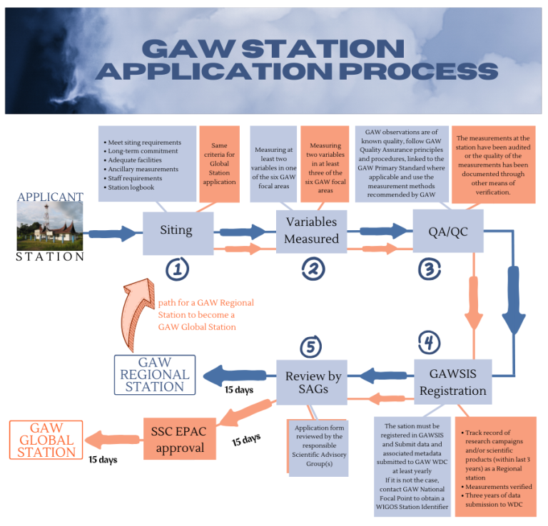 Flowchart illustrating the process for a GAW Regional Station to become a GAW Global Station, detailing steps from Siting to GAW SIS Registration with estimated time frames.