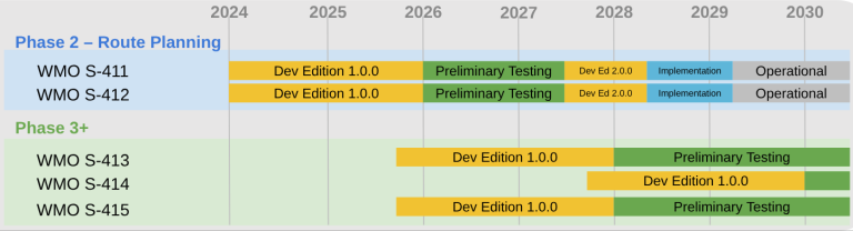 S-41X timeline