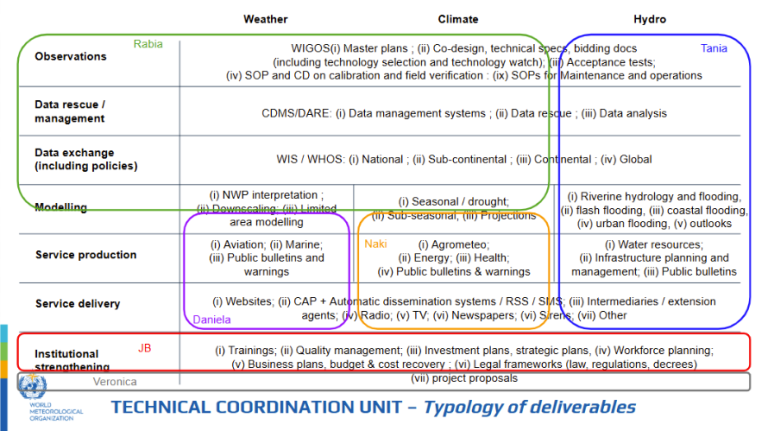 A chart categorizing deliverables by weather, climate, and hydro domains, listing activities under observations, data management, modeling, public services, and institutional strengthening.