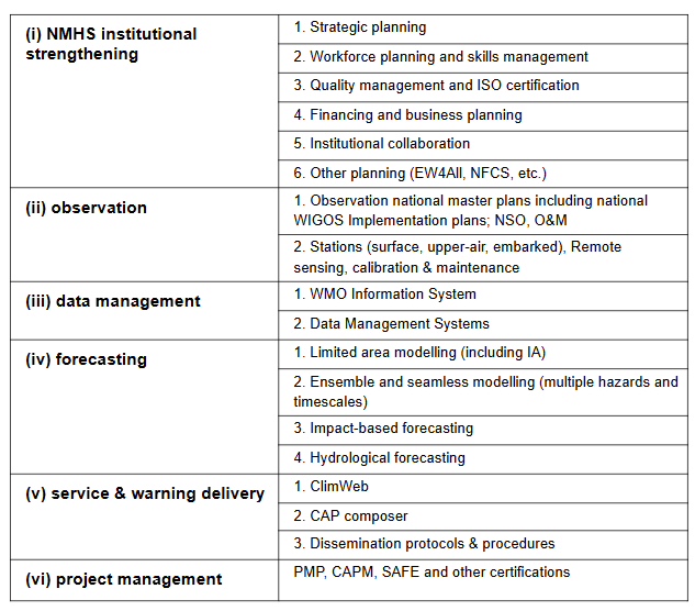 A table lists six NMHS focus areas: institutional strengthening, observation, data management, forecasting, service & warning delivery, and project management, each with related activities.