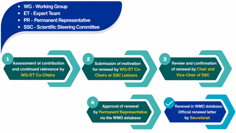 Flowchart showing a five-step process for SSC renewal, involving contribution assessment, motivation submission, review, approval, and renewal in the WMO database by various committee roles.
