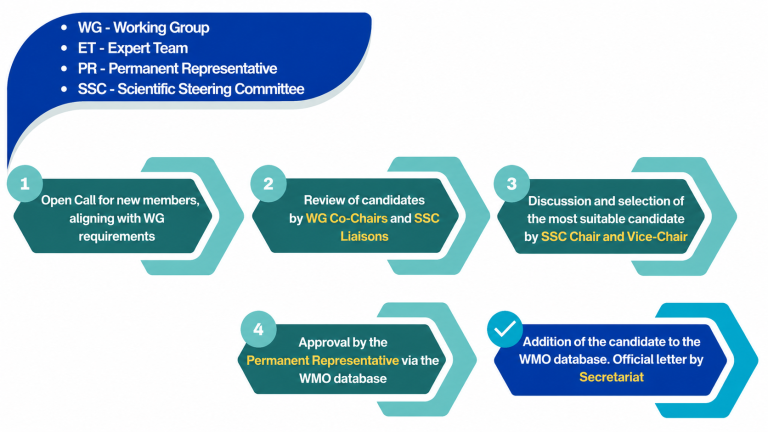 Five-step workflow diagram for candidate selection, from opening calls for members to final database approval, with key roles by working groups, liaisons, chairs, and the secretary.