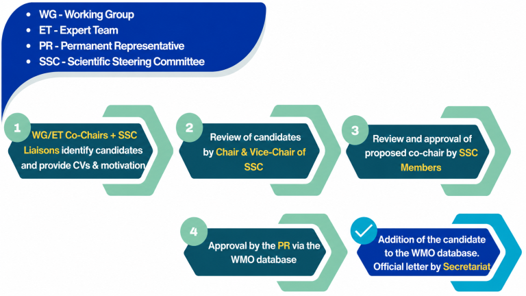 Flowchart showing a five-step process for candidate selection and approval by various committees and chairs, ending with database addition and an official letter by the Secretariat.