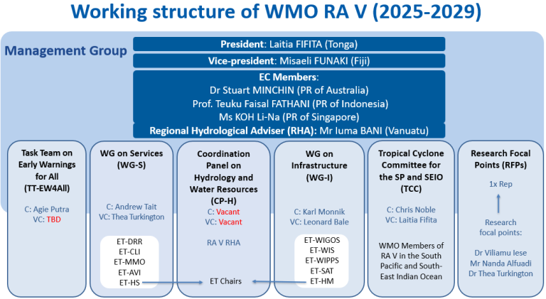 Organizational chart showing the WMO RA V working structure for 2025-2029, including leadership roles, working groups, task teams, and research focal points with members and vacancies listed.
