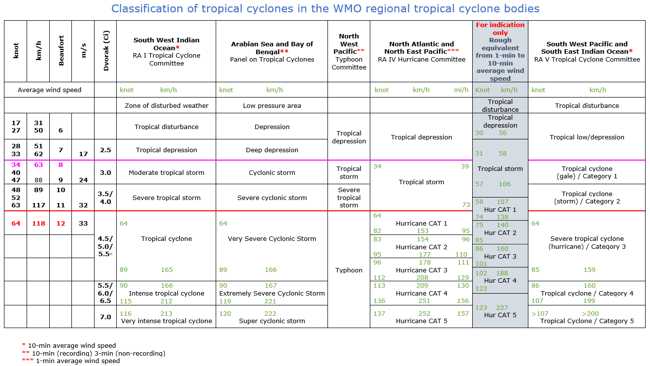 Classification of Tropical Cyclones