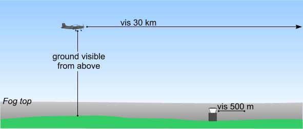 Aviation - Hazards - Low Visibility and Low Cloud
