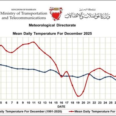 Line graph showing mean daily temperatures in Bahrain for December 2025 compared to the 1991-2020 average, with 2025 temperatures generally higher and more variable.