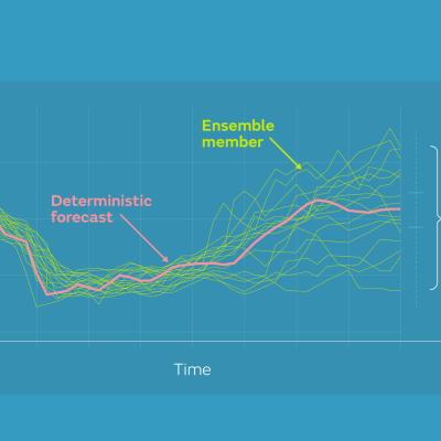 A line graph shows temperature over time with several green ensemble member lines, a pink deterministic forecast line, and a marked ensemble range on the right.