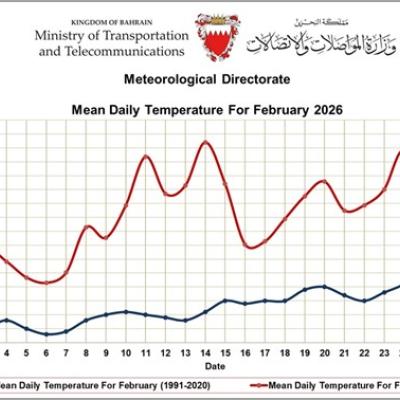 Line chart comparing mean daily temperatures in Bahrain for February 2026 versus the 1991-2020 average, showing higher fluctuations and peaks in 2026.