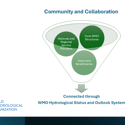 A funnel diagram showing "Core WMO Structures," "National and Regional Service Providers," and "Users and Beneficiaries" connected through the WMO Hydrological Status and Outlook System.