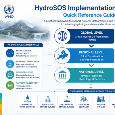 Infographic outlining HydroSOS implementation levels—global, regional, and national—with key focus areas, status, and outlook products, plus roles of executive and technical services.