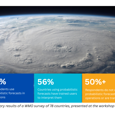 Satellite view of a large hurricane; infographic overlays show global survey results on use and interpretation of probabilistic weather forecasts by WMO member countries.